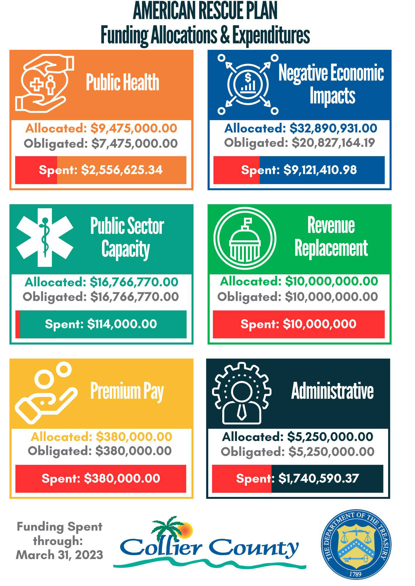 Funding Allocations and Expenditures graphic