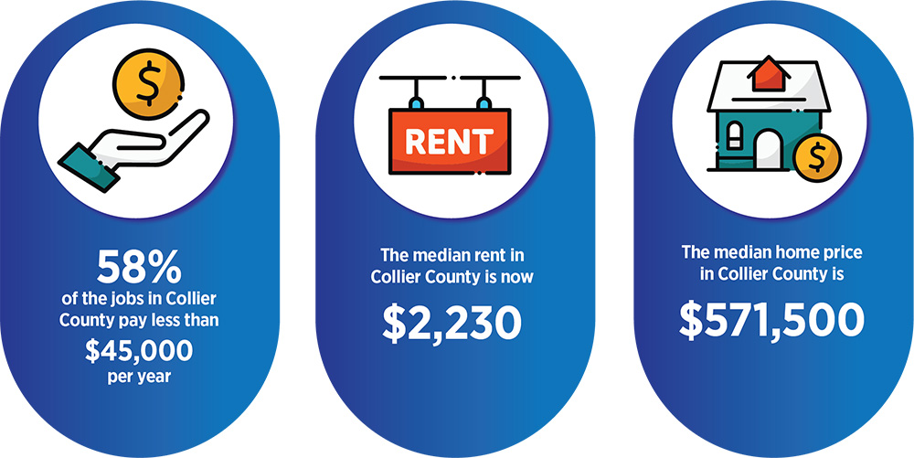 58% of jobs in collier county pay less than $45000 per year